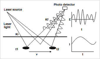 Fig.3. Summation of scattered lights from moving RBC and static tissue