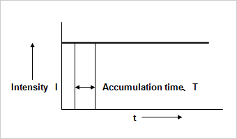 Fig.4. Intensity of a pixel when a non-moving particle is irradiated.