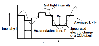Fig.5. Intensity of a pixel when a moving particle is irradiated.