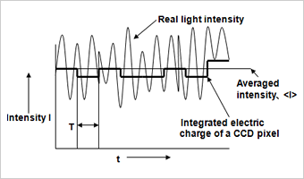 Fig.6. Intensity of a pixel when RBC velocity is fast.