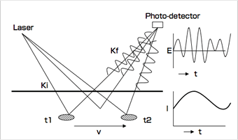 Fig.2 Scattered light from moving particles and static material