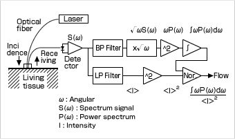 Fig3. Block diagram of Laser tblood flowmeter