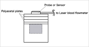 Fig. 7 重ねたポリアセタール板の上に設置したプローブ、またはセンサーの図