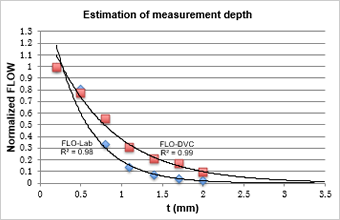 Fig. 8 ポリアセタール板厚tと規格化したFLOW(Normalized FLOW)の関係図