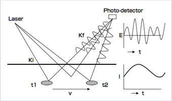 Fig.2 Scattered light from moving particles and static material