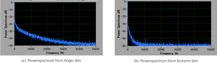 Fig.5　Powerspectra of tissue blood flow