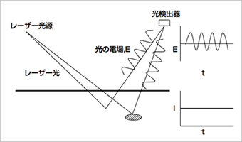 図2.　静止している物体からの散乱光の重ね合わせ