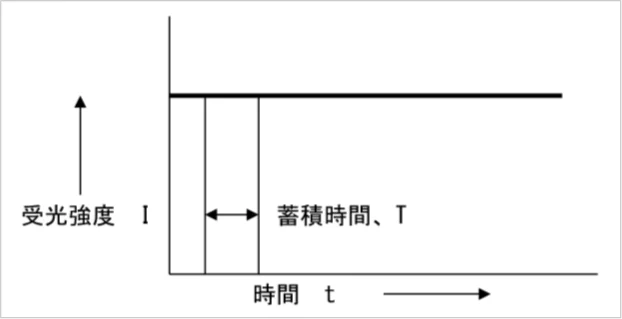 図4.静止物体を測定したときの受光強度