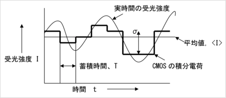 図5.移動している粒子を測定したときの受光強度の変化