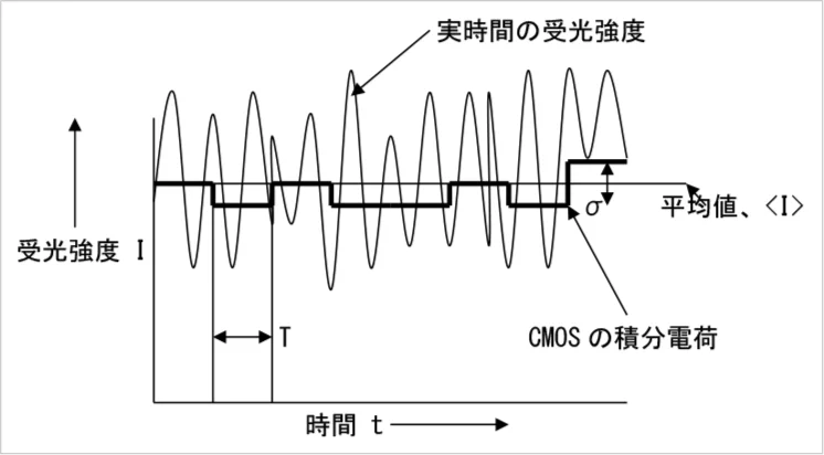 図6.理由し速度が速くなったときの受光強度